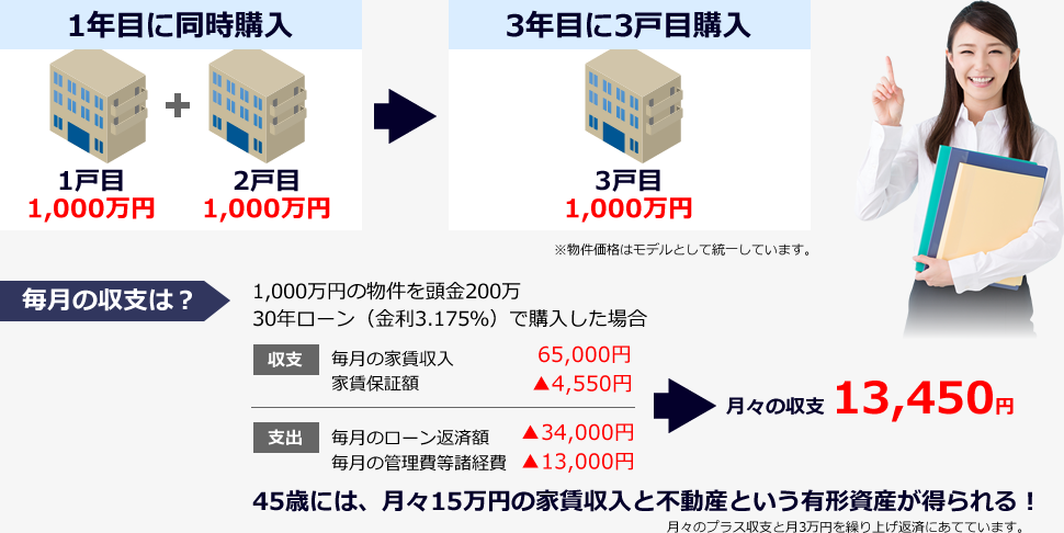45歳には、月々15万円の家賃収入と不動産という有形資産が得られる！